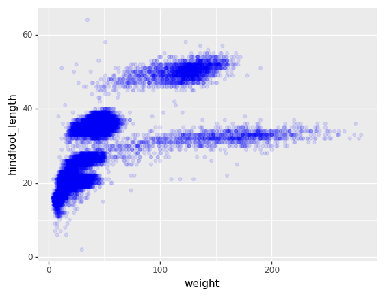 scatter plot of hindfoot-length vs weight  of rodents, demonstrating overplotting