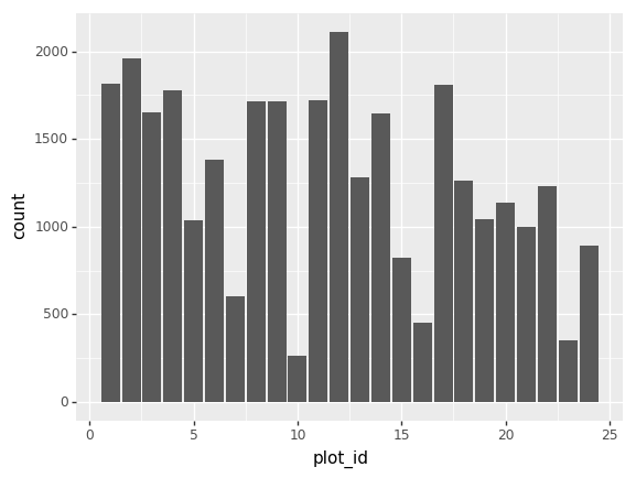 bar chart of count of rodents caught at each plot site