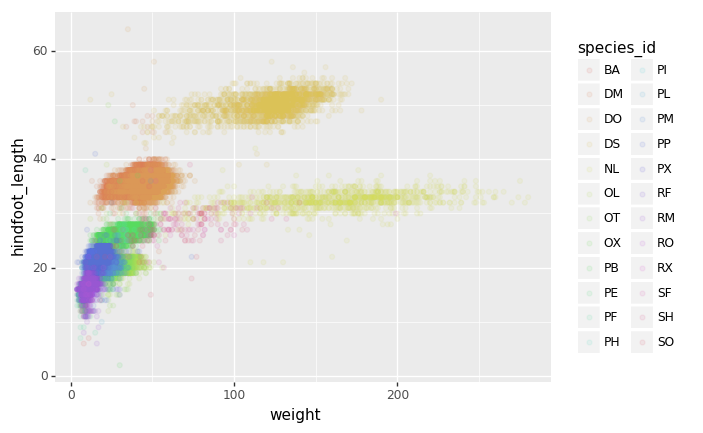 scatter plot of Hindfoot length vs weight with colors coordinating to specific species, showing abundance in the mid to lower left side of the plot