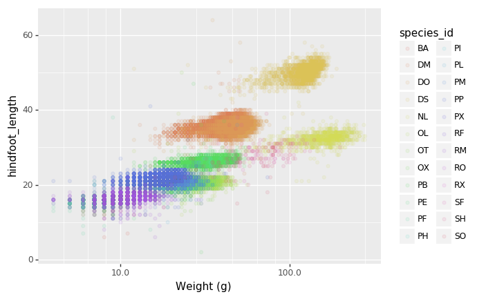 Scatterplot of hindfoot length versus weight where logarithmic x-axis is used to distribute lower numbers