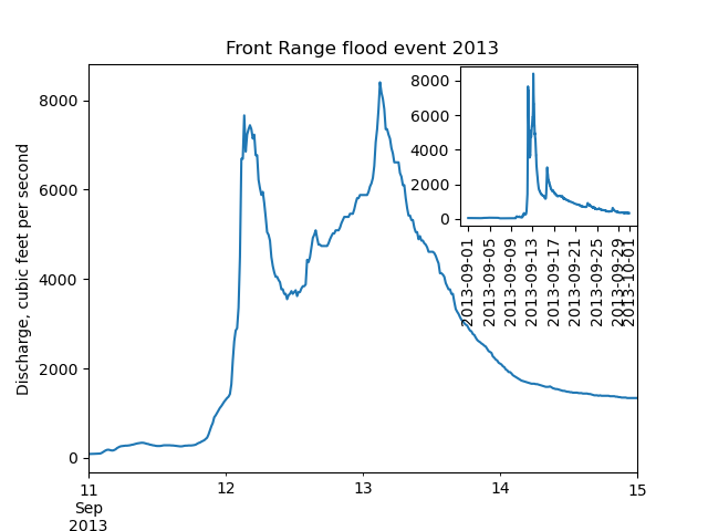 Flood event plot