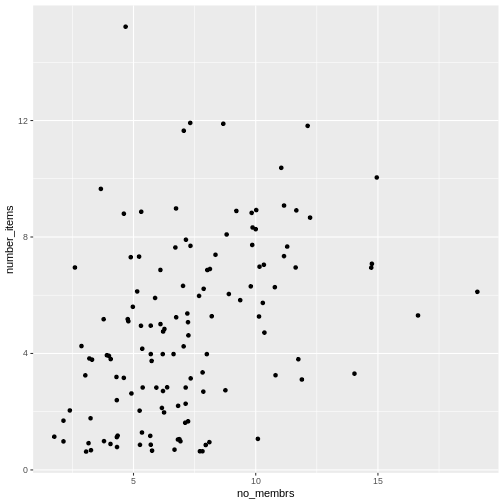 Scatter plot of number of items owned versus number of household members, showing jitter.