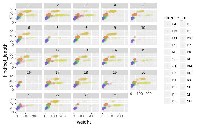24 individual scatter plots of Hindfoot length vs weight of species with colors denoting species and numbers above plot representing 1 of the 24 plots, showing trends for each unique plot id studied