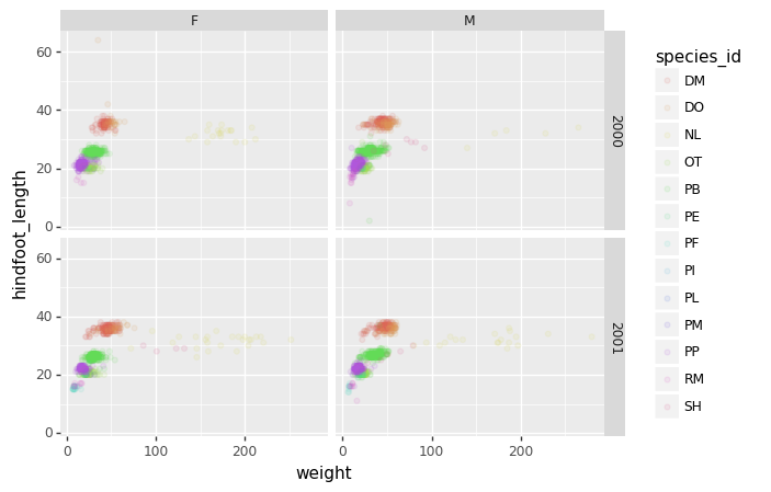 Set of 4 color scatterplots showing the relationship between weight and hind foot length for 13 species, separated by sex and year