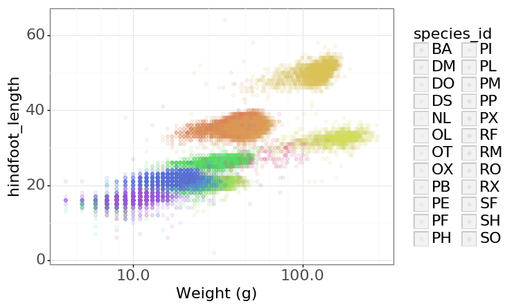 Scatterplot of hindfoot length versus weight on a logarithmic x-axis using a white background