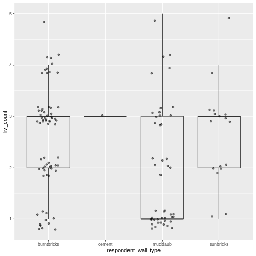 Box plot of number of livestock owned by wall type, with dot plot added as additional layer to show individual values.
